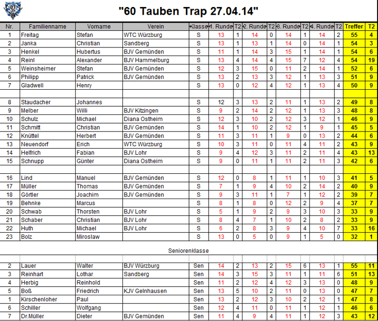 Ergebnisse 60 Tauben Trap 2014