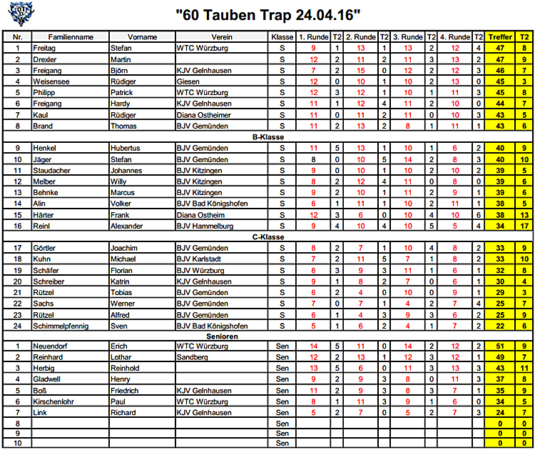 Ergebnisse 60 Tauben Trap 2016